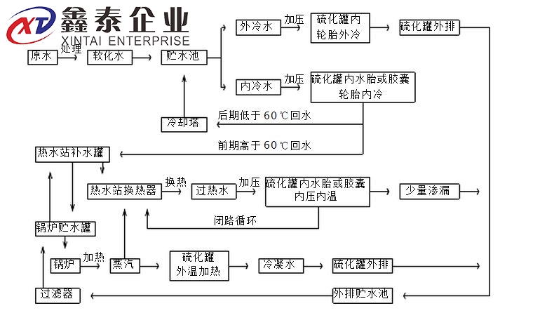 蒸汽硫化罐原理圖