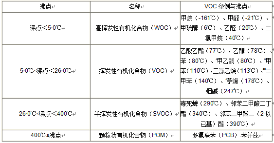 VOC分類，常用的3種檢測方法