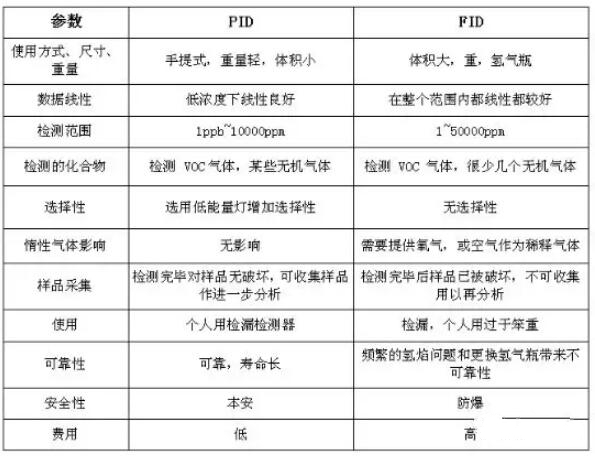 VOC分類，常用的3種檢測方法